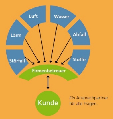 Kundenorientierte Ansprechung mit einem Ansprechpartner